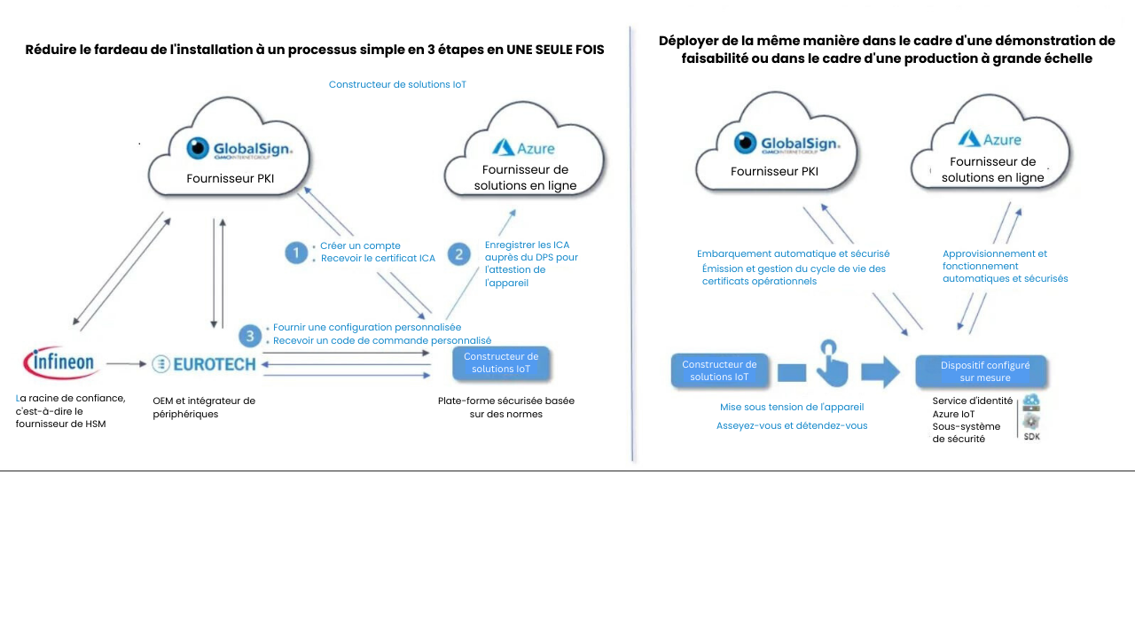 IoT Provisioning Solution Preview