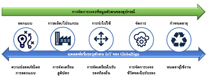 iot-DeviceIdentityLifecycleManagement_June2020_v2_TH_translation.jpg