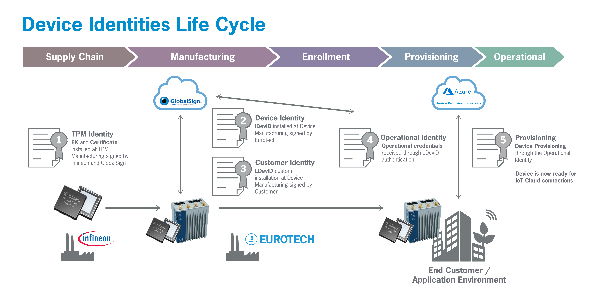 Eurotech collaborates with Infineon Technologies, Microsoft and GlobalSign for ’chain of trust’ security solution for the IoT device identities